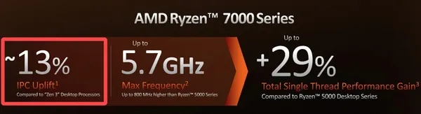 Улучшения IPC и влияние на производительность CPU AMD 7000
