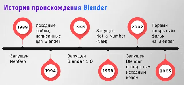 История создания Blender