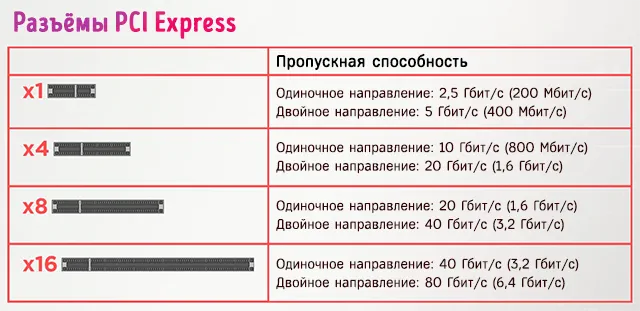 Пропускная способность различных слотов PCI Express