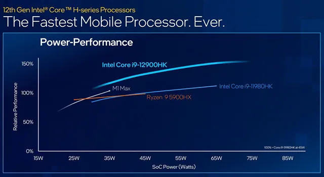 M1 против Intel против AMD мощность к производительности