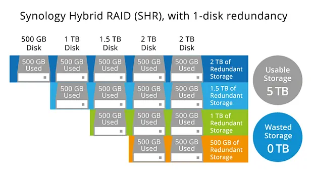 Synology Hybrid RAID не теряет пространство крупных дисков
