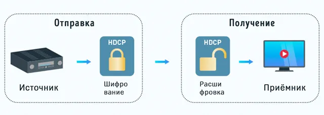 Процесс шифрования и дешифровки при использовании HDCP