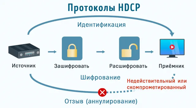 Протокол HDCP – аутентификация, отзыв и шифрование