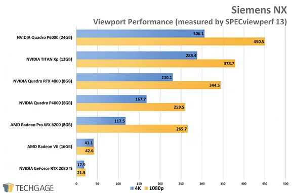 Тест производительности Siemens NX Viewport на профессиональных GPU