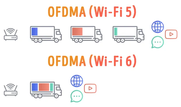 Как технология OFDMA влияет на Wi-Fi