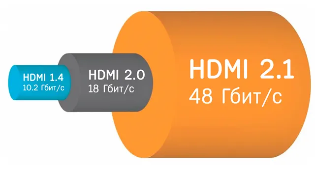 Поколения HDMI и скорости передачи данных