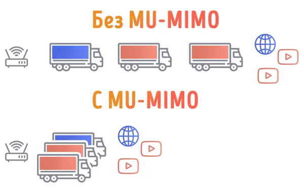 принцип MU-MIMO в сетях Wi-Fi