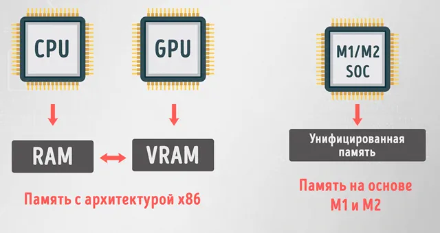 Память x86 против памяти на базе ARM
