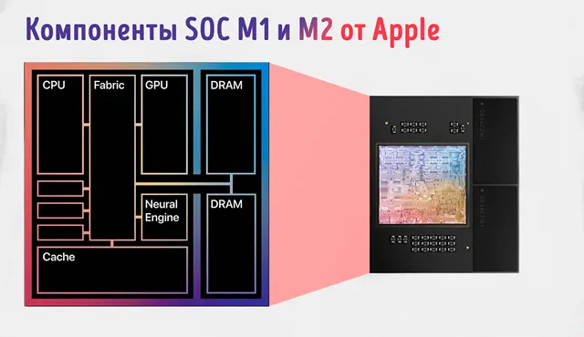 Компоненты SOC Apple M1 и M2