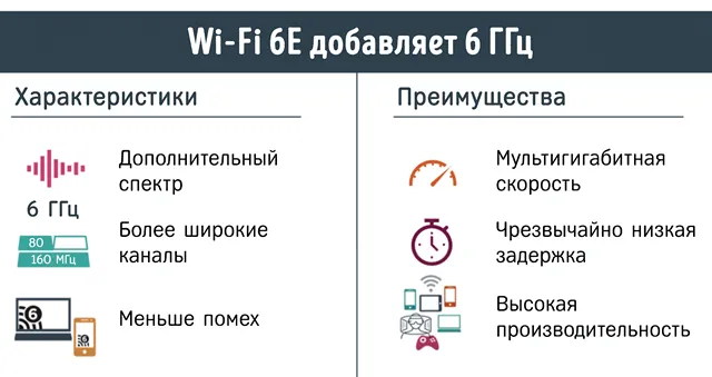 Что добавляет технология Wi-Fi 6E