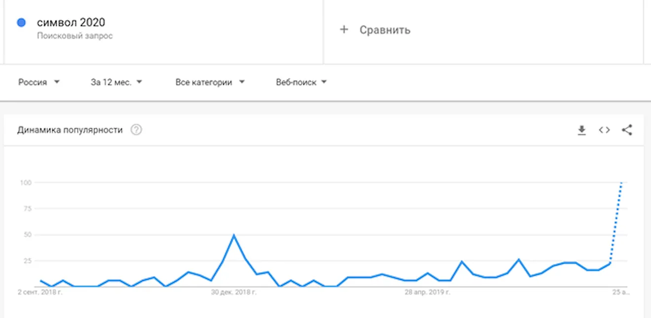 Пример поиска информаци о популярности запроса в Google Trends