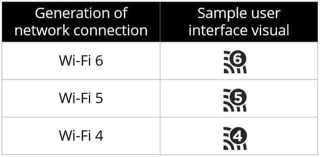 Новые значки для обозначения стандарта сети Wi-Fi