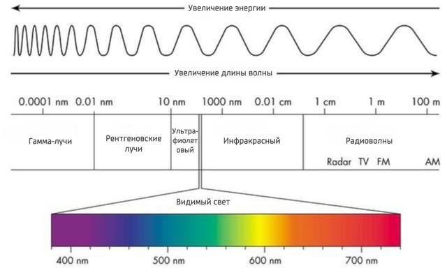 Электромагнитный спектр и положение видимого света