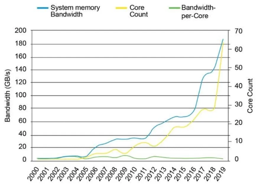 График роста потребностей процессоров в скорости оперативной памяти