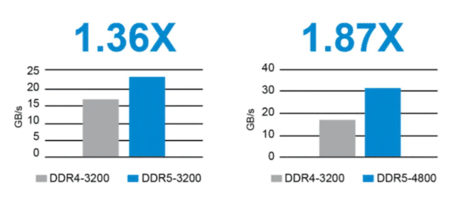 Сравнение скоростей памяти формата DDR4 и DDR5