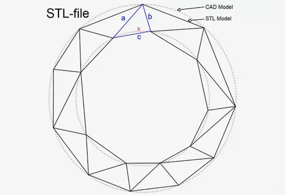 Процесс стандартной тесселяции для получения модели для 3D-печати