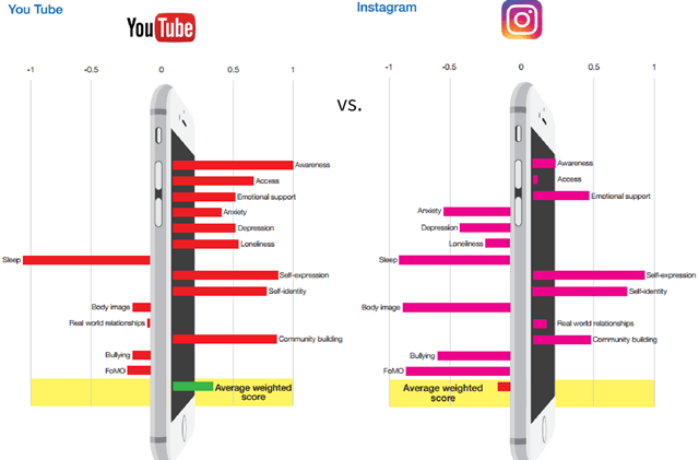 Сравнение влияния YouTube и Instagram на аспекты жизни пользователя