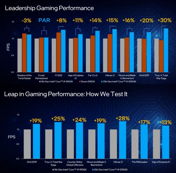 Сравнение производительности процессора Intel Alder Lake-S в играх