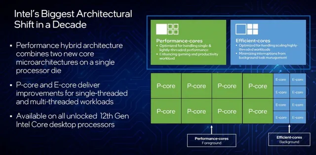 Специализация ядер процессоров Intel Alder Lake-S