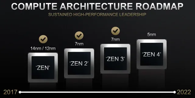 Технологические поколения процессоров серии AMD Ryzen