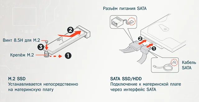 Сравнение подключения дисков через M2 против соединения SATA