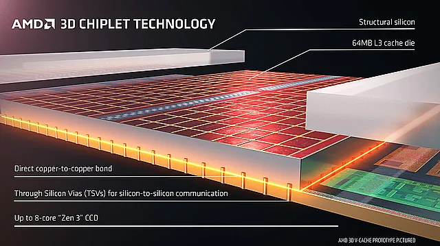 Объяснение технологии 3D для кэша процессоров AMD