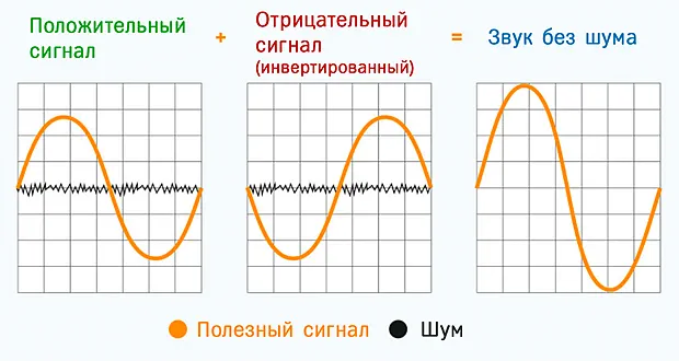 Как работает сбалансированный и несбалансированный аудиокабель