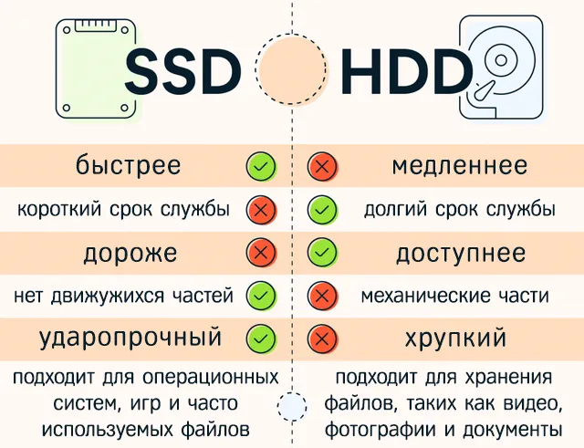 Сравнение возможностей дисков SSD и HDD