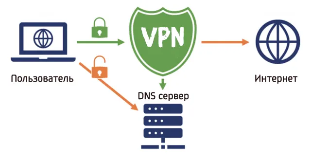 Схематическое изображение утечки VPN через DNS-сервер