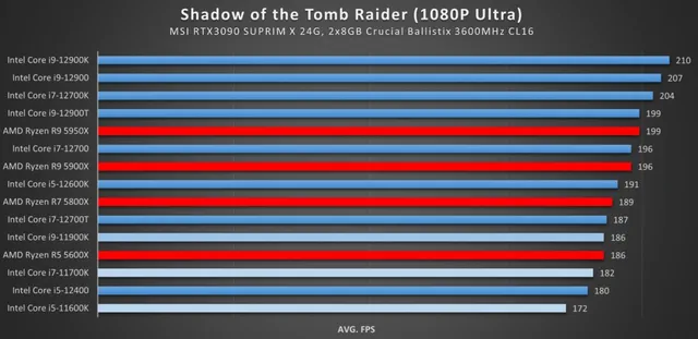 Тестирование Intel Core Alder Lake-S в игре Shadow of the Tomb Raider