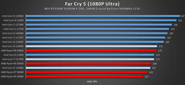 Тестирование процессоров Intel Core Alder Lake-S в игре Far Cry