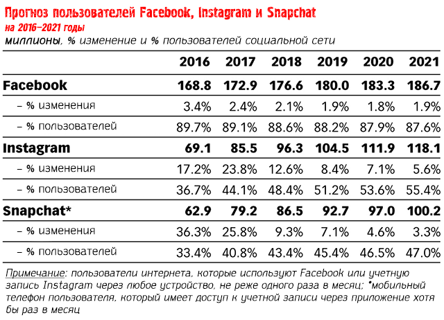Прогноз количества пользователей Facebook, Instagram и Snapchat на 2016-2021 годы