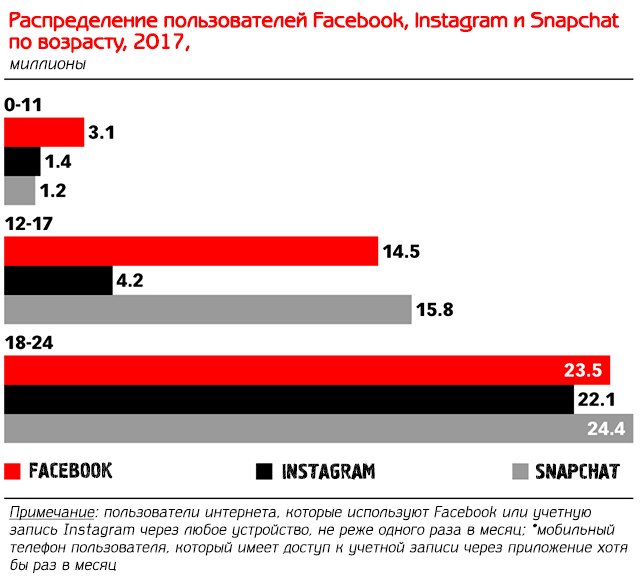 Распределение пользователей Facebook, Instagram и Snapchat по возрасту