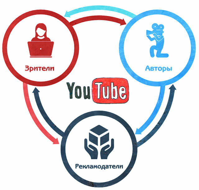 Цикл взаимодействия рекламодателей, зрителей и авторов видео на YouTube
