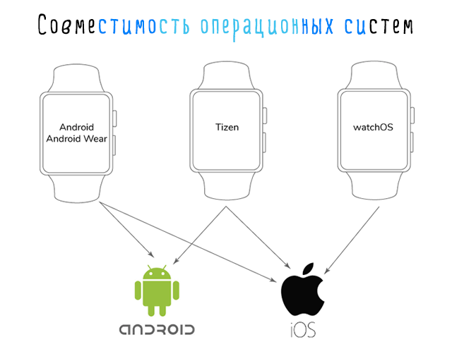 Совместимость Smartwatch с операционными системами смартфона