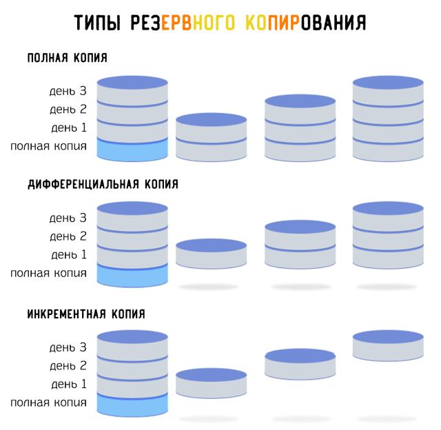 Основные типы резервного копирования данных на компьютере