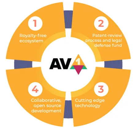 Стандарт AV1 – новые преимущества для кодирования