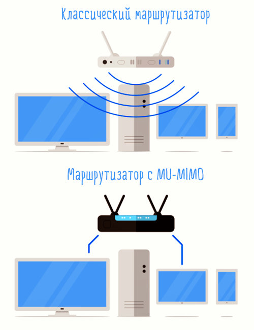 Как работает механизм MU-MIMO в маршрутизаторе