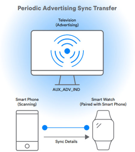 Новый стандарт вещания беспроводной связи Bluetooth 5.1