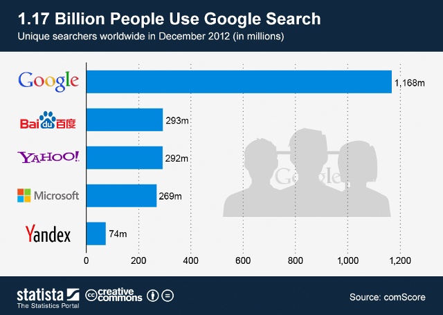 Статистика количества пользователей поисковых систем