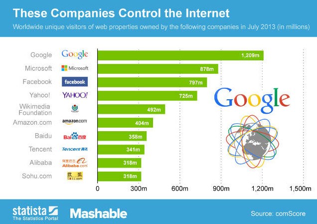 Кто контролирует Интернет – главные цифровые компании