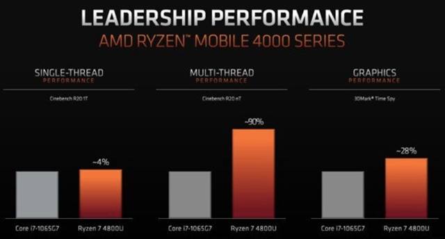 Сравнение однопоточной производительности процессоров Intel и AMD