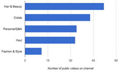 Популярность различных форматов видео на канале Zoella