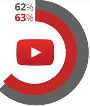Высокая активность зрителей на YouTube
